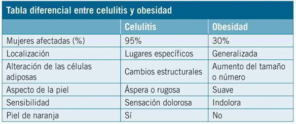 tabla celulitis obesidad