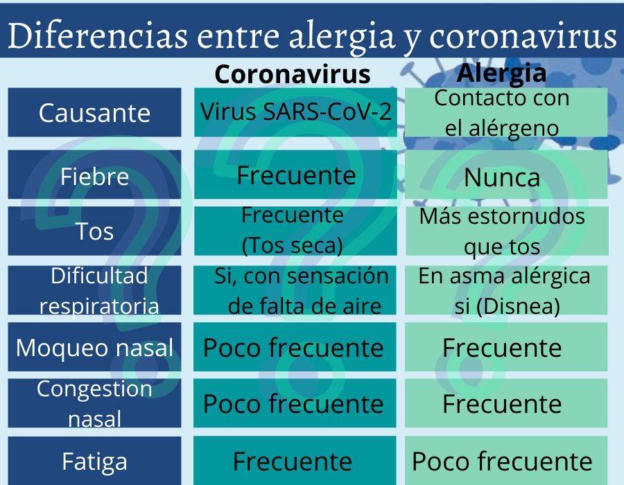 Diferencias entre coronavirus y alergia