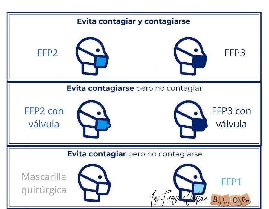 ¿Cuánto nos protegen las mascarillas con filtro FFP1, FFP2 y FFP3?