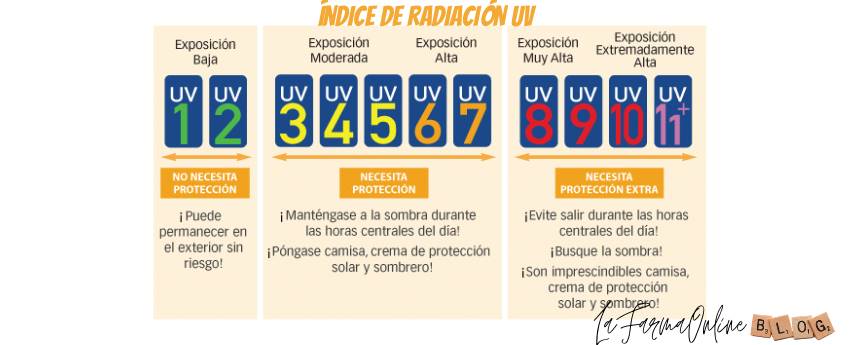 indice radiacion ultravioleta uvi